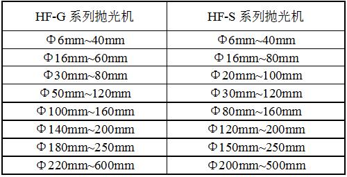 HF-GP12平面拋光機規(guī)格